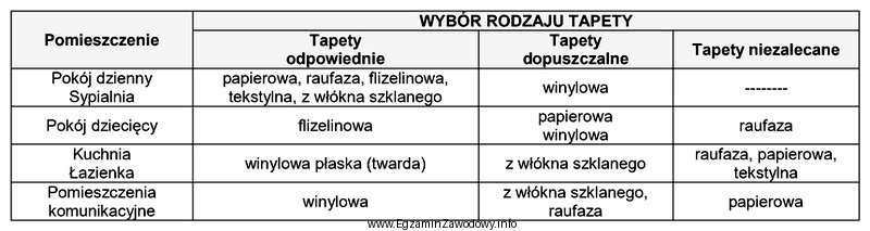 Na podstawie informacji zamieszczonych w tabeli wskaż tapetę niezalecaną do 