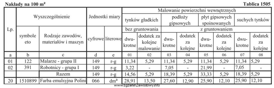 Odczytaj z tablicy 1505 wartość jednostkowych nakładów farby 