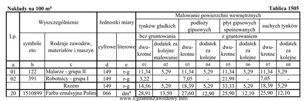 Na podstawie Tablicy 1505 oblicz, ile farby emulsyjnej potrzeba na dwukrotne 