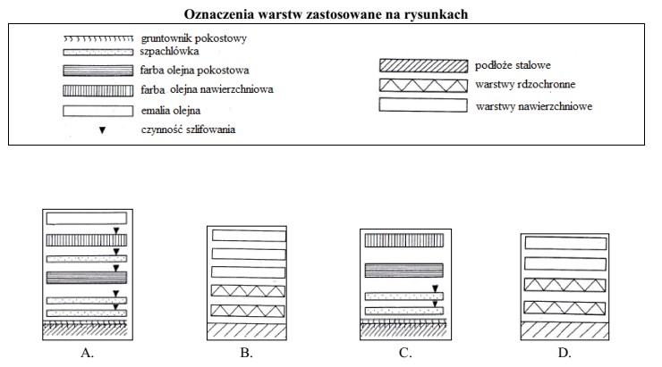 Schemat powłoki malarskiej w technice olejnej wysokojakościowego malowania 