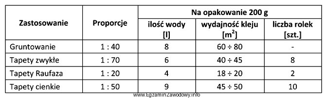 Ile wody potrzeba do przygotowania 10 kg kleju przeznaczonego do tapet 