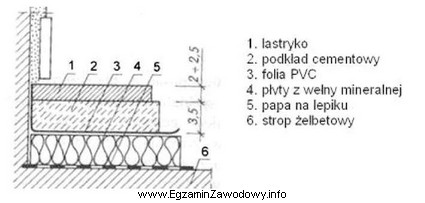 Którą cyfrą oznaczono warstwę izolacji przeciwdźwiękowej w podł