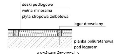 Na rysunku przedstawiono przekrój podłogi na legarach. Warstwa 