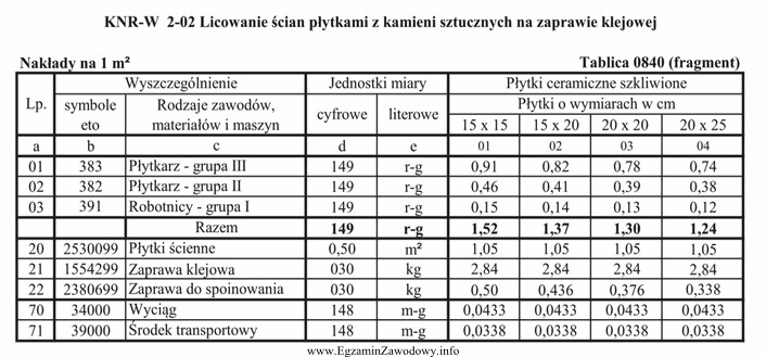 Na podstawie danych zawartych w tablicy z KNR-W oblicz, ile 