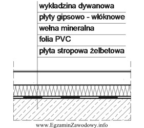 Izolacja paroszczelna podłogi, której przekrój przedstawiono na 