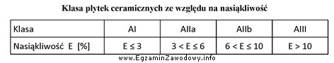 Zgodnie z informacjami podanymi w tabeli najmniej nasiąkliwe są 