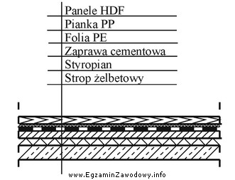 Funkcję izolacji przeciwwilgociowej podłogi, której układ warstw 