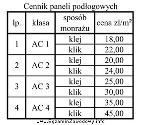 Zgodnie z przedstawionym cennikiem cena 1 m2 paneli podłogowych klasy 