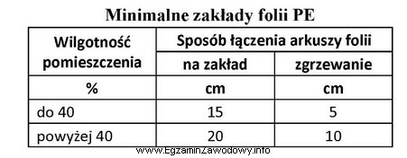 Zgodnie z danymi zawartymi w tabeli wielkość minimalnego zakł