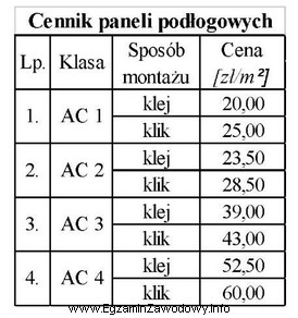 Zgodnie z cennikiem podanym w tabeli koszt paneli podłogowych 