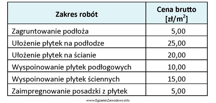 Na podstawie zamieszczonego cennika określ koszt robocizny za wykonanie 15 