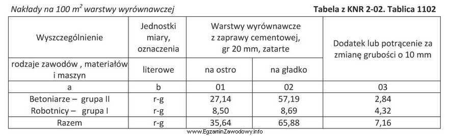 Na podstawie danych zawartych w tabeli z KNR 2-02, oblicz 