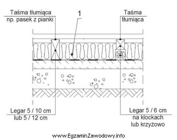 Do wykonania izolacji oznaczonej na rysunku cyfrą 1 stosuje się