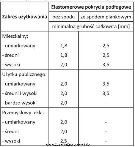 Korzystając z informacji zawartych w przedstawionej tabeli podaj, dla 