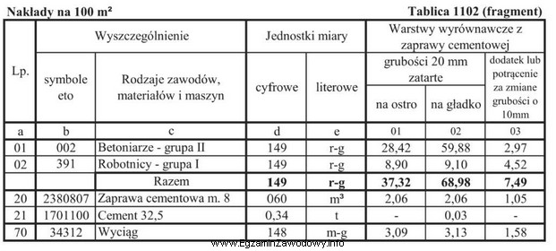 Na podstawie tablicy 1102 oblicz wartość kosztorysową pracy wyciągu 