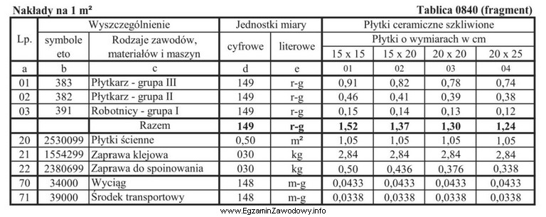 Na podstawie danych zawartych w tablicy 0840 oblicz powierzchnię płytek 