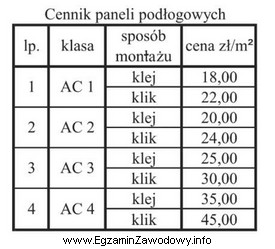 Zgodnie z przedstawionym cennikiem cena 1 m<sup>2</sup> paneli podł