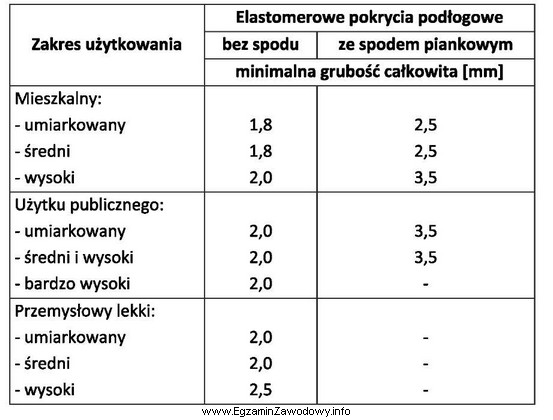 Korzystając z danych zapisanych w tabeli wskaż pomieszczenia, w 