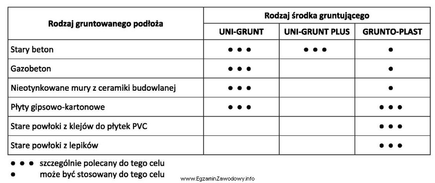 Zgodnie z przedstawionym zaleceniem producenta środek gruntujący UN1