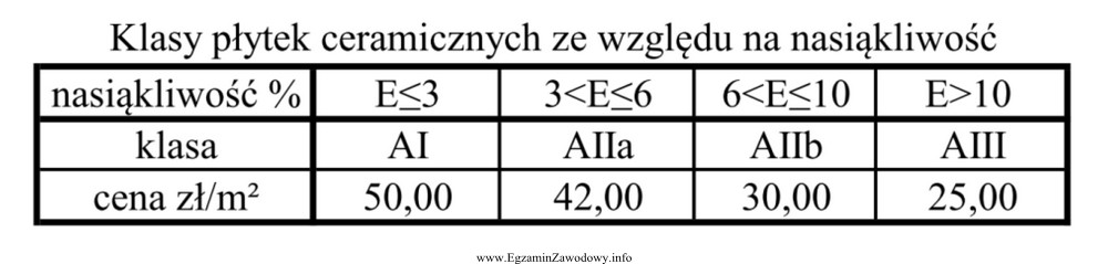 Na podstawie danych zawartych w tabeli wskaż cenę 1 m2 pł