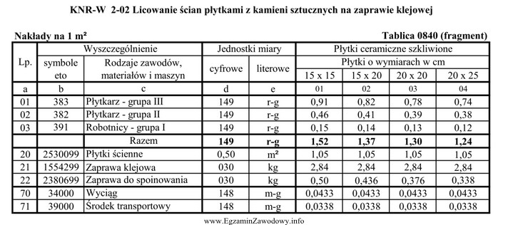 Na podstawie danych zawartych w Tablicy 0840 oblicz, ile zaprawy do 