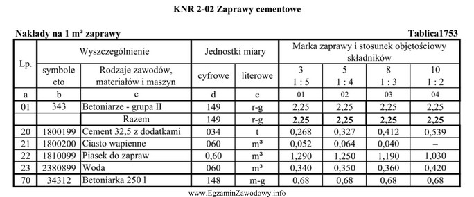 Korzystając z danych podanych w tablicy KNR, oblicz iloś