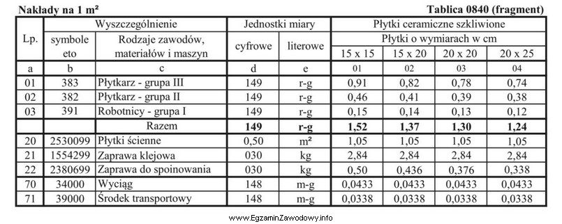 W tablicy z KRN przedstawiono nakłady jednostkowe na wykonanie 1 