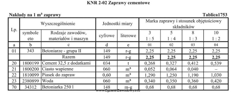 Na podstawie danych zawartych w tablicy z KNR 2-02 podaj, 