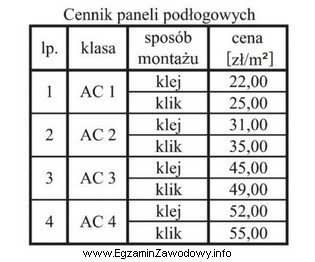 Zgodnie z przedstawionym cennikiem 1 m<sup>2</sup> paneli podłogowych 