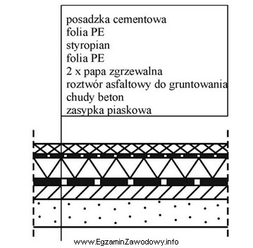 Rolę hydroizolacji w podłodze posadowionej na gruncie, której 