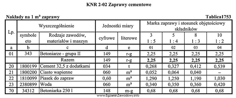 Na podstawie danych zawartych w tablicy z KNR oblicz koszt 