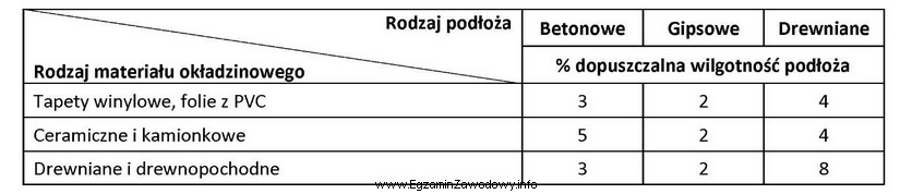 Zgodnie z danymi zawartymi w tabeli dopuszczalna maksymalna wilgotność 