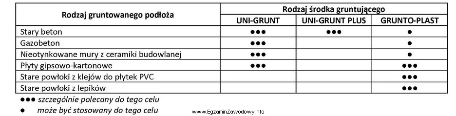 W dokumentacji projektowej obiektu budowlanego zamieszczono instrukcję producenta środkó