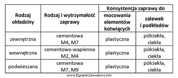 Na podstawie danych zawartych w tabeli wskaż zaprawę, którą 