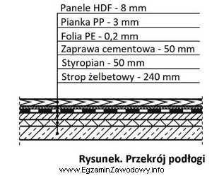 Grubość warstwy izolacji termicznej podłogi, której przekró