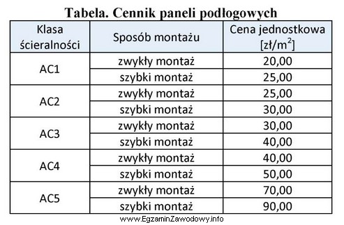 Na podstawie cennika określ cenę jednostkową paneli podłogowych, 