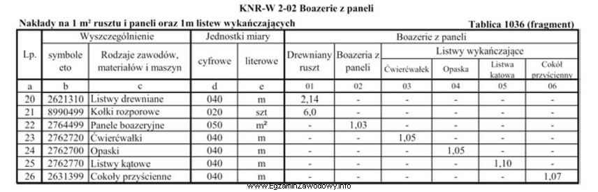 Na podstawie danych zawartych w przedstawionej tablicy wskaż, ile paneli 