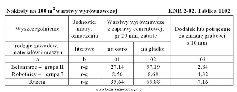 Na podstawie danych zawartych w przedstawionej tablicy wskaż wartość 