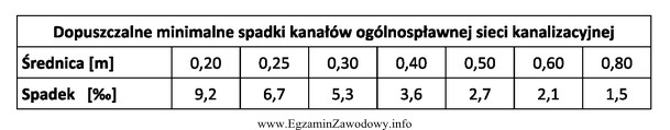 Na podstawie danych zawartych w tabeli określ minimalny spadek 