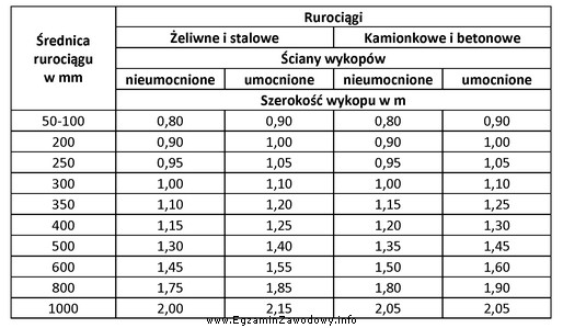 Na podstawie danych zamieszczonych w tabeli wskaż szerokość wykopu 