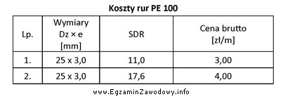 Do wykonania przyłącza gazowego dla budynku jednorodzinnego potrzeba 20 