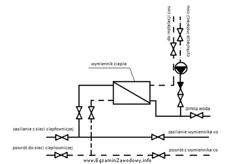 Na rysunku przedstawiono węzeł ciepłowniczy wymiennikowy