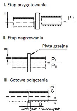 Przedstawiona na rysunkach metoda łączenia przewodów wodocią