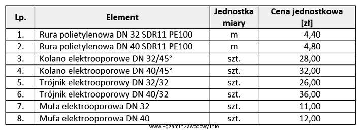 Na podstawie danych zawartych w tabeli określ koszt wykonania 