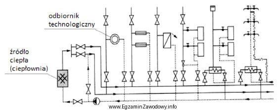 Na rysunku przedstawiono schemat wodnej sieci ciepłowniczej