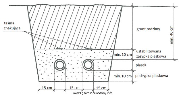 Na podstawie rysunku określ szerokość dna wykopu pod 