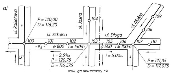 Dno przewodu sieci kanalizacyjnej w punkcie 100, w odniesieniu do poziomu 