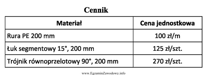 Jeżeli do wykonania sieci gazowej z rur PE ł