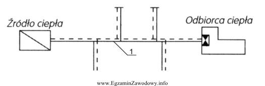 Na schemacie układu ciepłowniczego cyfrą 1 oznaczono sieć