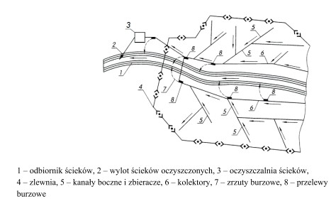 Na rysunku przedstawiono system kanalizacyjny